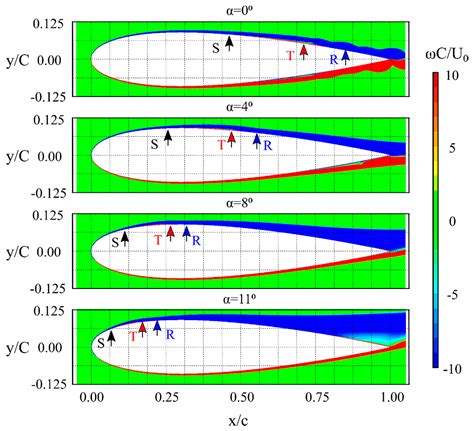 Effects of the angle of attack on the aerodynamic characteristics 